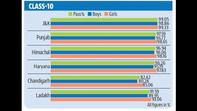 In Panchkula region, 1.60 lakh students appeared, out of which 95,303 were boys and 65,257 were girls. (HT Photo)