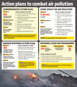 Prior to the CAQM plan, there were two long-term strategies: the Comprehensive Action Plan (CAP) and the National Clean Air Programme (NCAP). Prior to the CAQM plan, there were two long-term strategies: the Comprehensive Action Plan (CAP) and the National Clean Air Programme (NCAP).