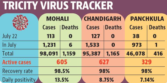 Tricity Virus Tracker (HT )