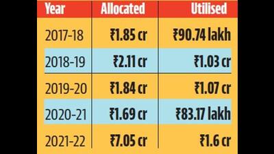 The central government has allotted ₹14.56 crore to the Punjab government under the National Programme for Prevention and Control of Cancer, Diabetes, Cardiovascular Diseases and Stroke (NPCDCS) between 2017 and 2022. The central government has allotted ₹14.56 crore to the Punjab government under the National Programme for Prevention and Control of Cancer, Diabetes, Cardiovascular Diseases and Stroke (NPCDCS) between 2017 and 2022.
