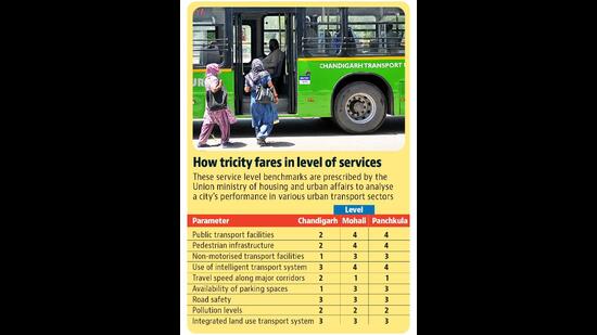 The RITES report highlights that even though Chandigarh, Mohali and Panchkula are planned cities, there is faint coherence between their city structure and public transport systems. (HT)