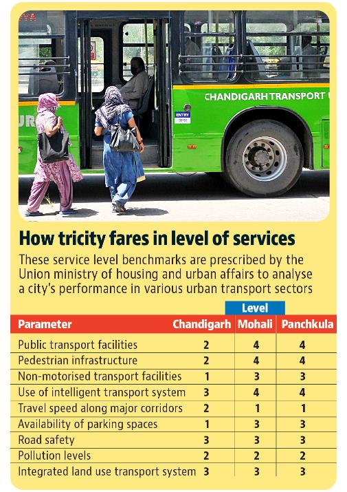 The RITES report highlights that even though Chandigarh, Mohali and Panchkula are planned cities, there is faint coherence between their city structure and public transport systems. (HT) The RITES report highlights that even though Chandigarh, Mohali and Panchkula are planned cities, there is faint coherence between their city structure and public transport systems. (HT)