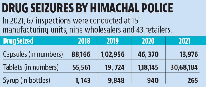 Drug seizures by Himachal Police (HT)