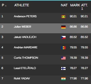 Men's Javelin final standing after first round throw Men's Javelin final standing after first round throw
