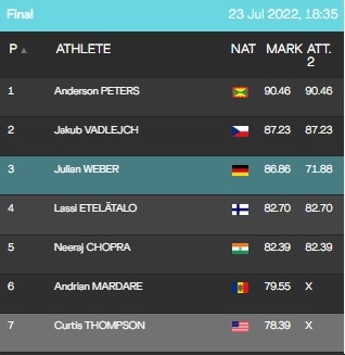 Men's Javelin final standing after second round throw Men's Javelin final standing after second round throw