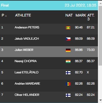 Men's Javelin final standing after third-round throw Men's Javelin final standing after third-round throw