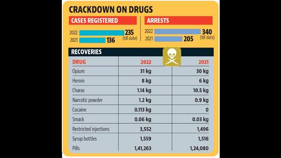 Investigators say opium is mainly being smuggled from Uttar Pradesh and Madhya Pradesh (HT)