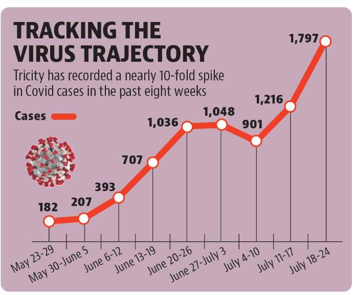 Covid picking up pace again in Chandigarh tricity