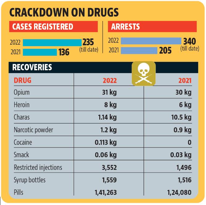 Investigators say opium is mainly being smuggled from Uttar Pradesh and Madhya Pradesh (HT) Investigators say opium is mainly being smuggled from Uttar Pradesh and Madhya Pradesh (HT)