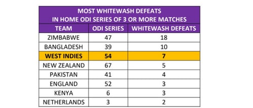 West Indies rising in unwanted list