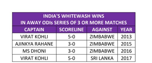 India's ODI whitewashes