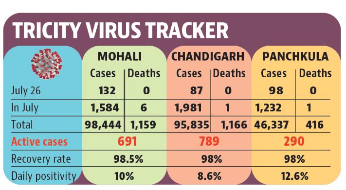 As many as 789 people are still infected in Chandigarh, 691 in Mohali and 290 in Panchkula. (HT) As many as 789 people are still infected in Chandigarh, 691 in Mohali and 290 in Panchkula. (HT)