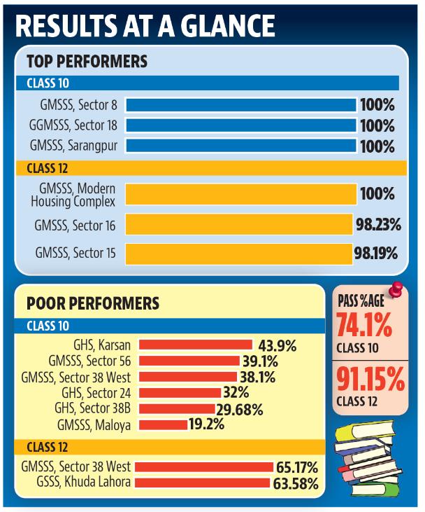 Chandigarh education dept to form panel to look into decline in govt school results Chandigarh education dept to form panel to look into decline in govt school results