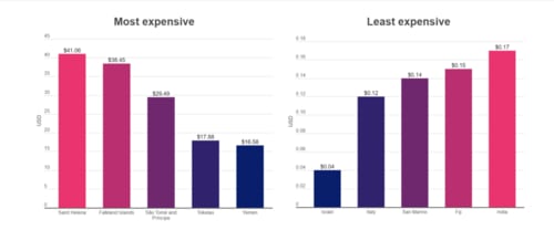 Infographic comparing Intenet data charges of the countries. (Credit: cable.co.uk )