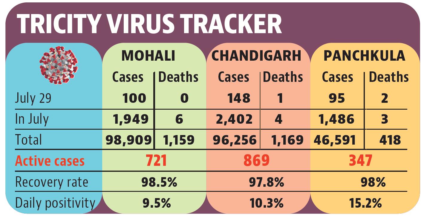 Tricity’s Covid-related deaths in July have reached 13, up from five in June. (HT)