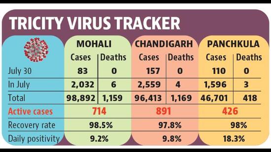 Chandigarh tricity’s active caseload once again crossed the 2,000 mark after over five months. (HT)