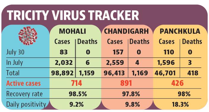 Chandigarh tricity’s active caseload once again crossed the 2,000 mark after over five months. (HT)