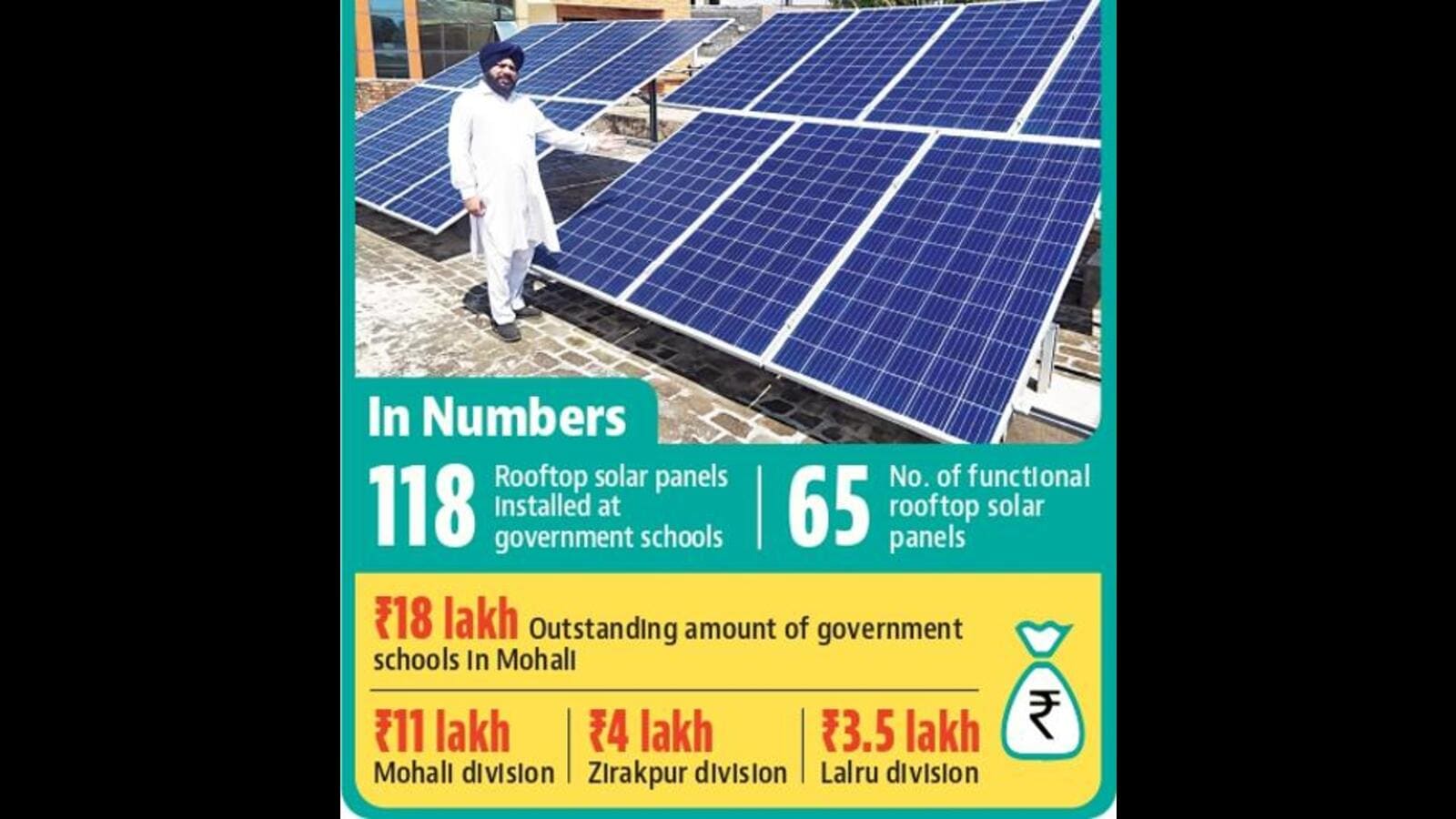 45-solar-panels-at-mohali-government-schools-yet-to-become-functional