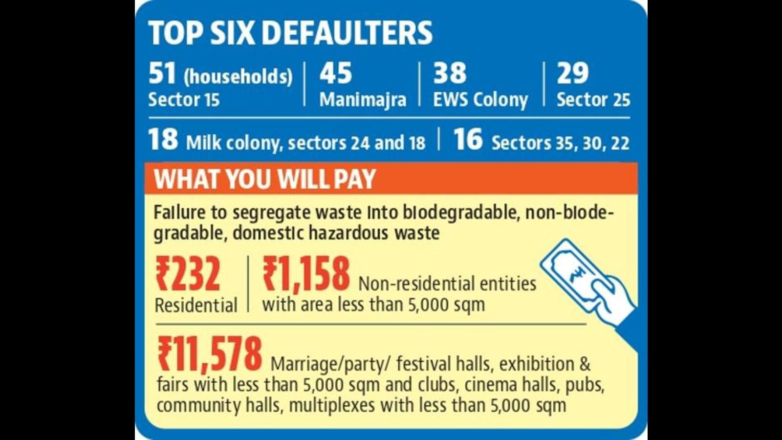 From today, Chandigarh MC to up ante against regular waste sorting defaulters