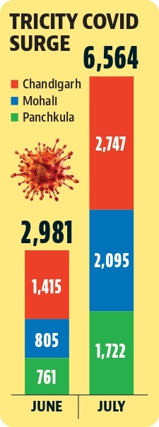 The wave receded in February when 5,964 cases and 79 deaths were reported in the tricity. The numbers further dropped to 403 cases and one death in March, and 292 cases and zero death in April. (HT File) The wave receded in February when 5,964 cases and 79 deaths were reported in the tricity. The numbers further dropped to 403 cases and one death in March, and 292 cases and zero death in April. (HT File)