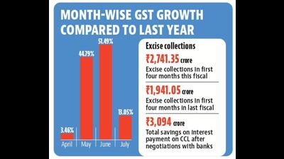 Punjab finance minister Harpal Singh Cheema added that the success of the new excise policy speaks for itself as the excise collections registered a growth of 41.23% with a total collection of ₹2,741.35 crore in the first four months of this year as compared to ₹1,941.05 crore for the same period last fiscal. (HT Photo) Punjab finance minister Harpal Singh Cheema added that the success of the new excise policy speaks for itself as the excise collections registered a growth of 41.23% with a total collection of ₹2,741.35 crore in the first four months of this year as compared to ₹1,941.05 crore for the same period last fiscal. (HT Photo)