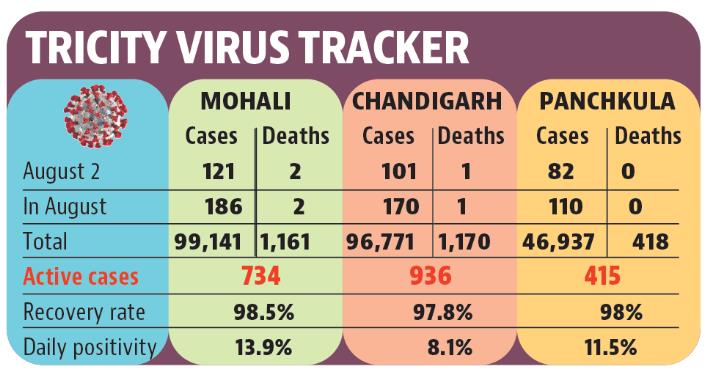 On Tuesday, Mohali led the daily tally with 121 new infections, followed by Chandigarh with 101 and Panchkula with 82. (HT)