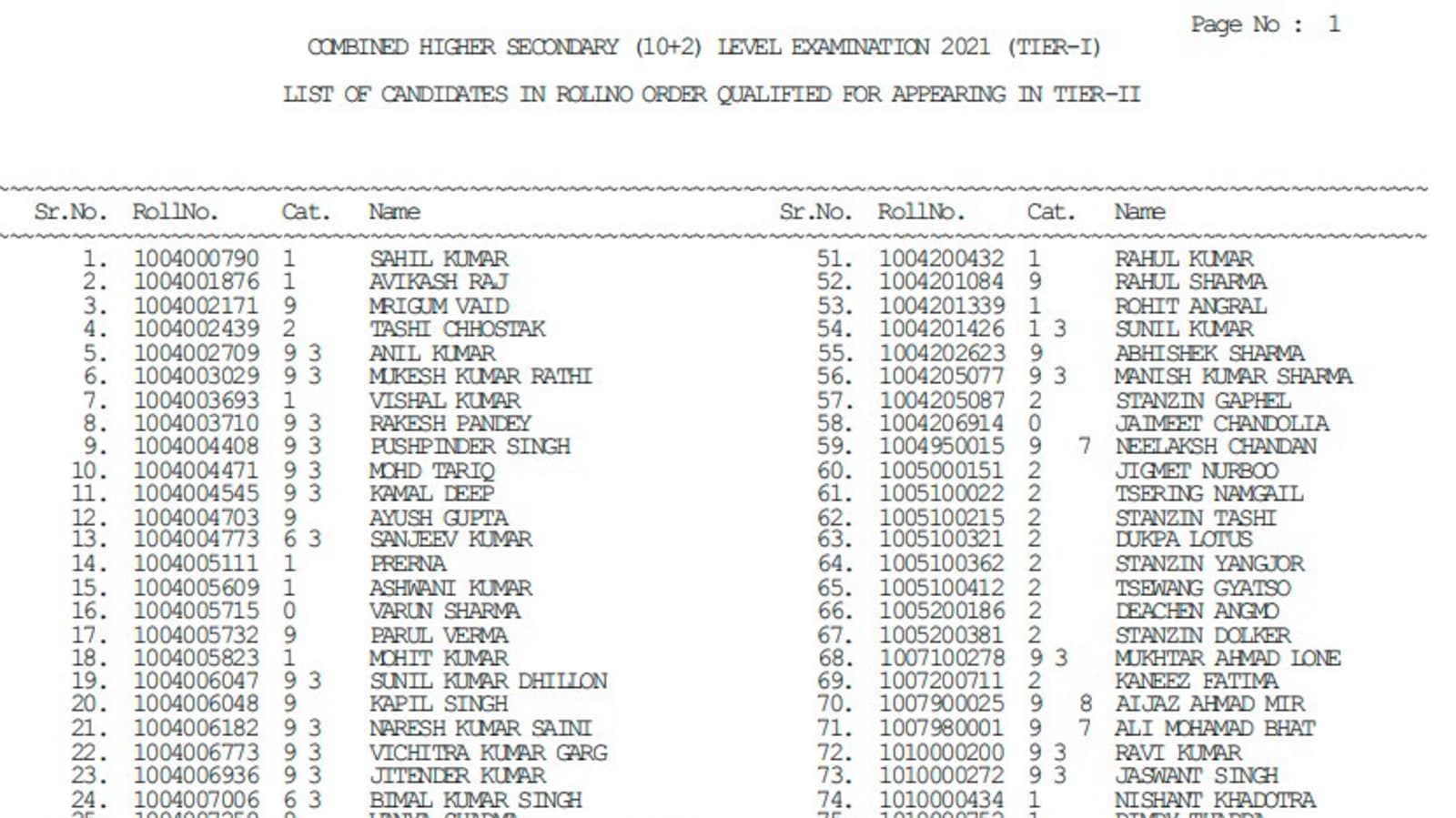 SSC CHSL Tier 1 results 2022 declared, here’s list of qualified candidates