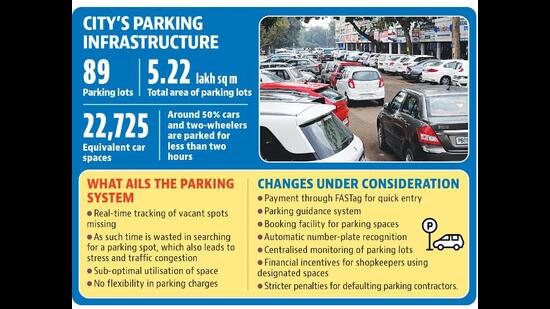 MC is planning to float fresh parking tenders by September/October. (HT) MC is planning to float fresh parking tenders by September/October. (HT)
