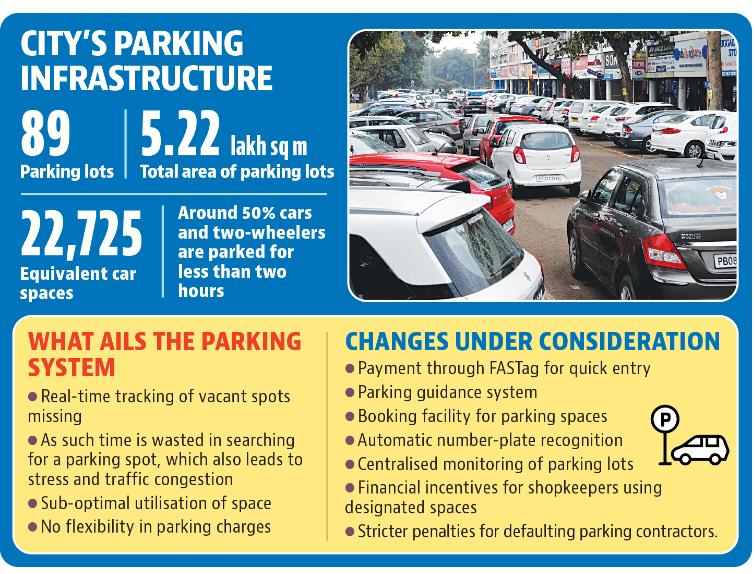 MC is planning to float fresh parking tenders by September/October. (HT) MC is planning to float fresh parking tenders by September/October. (HT)