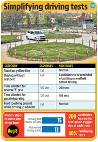 A transport department official said around 30-40% candidates were failing tests at the automated tracks. The move will also help clear major backlogs for driver’s licenses. (HT Illustration) A transport department official said around 30-40% candidates were failing tests at the automated tracks. The move will also help clear major backlogs for driver’s licenses. (HT Illustration)