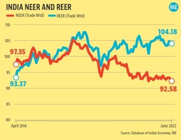 One of the distinguishing features of the Indian economy since 2019 has been the growing divergence in NEER and REER. One of the distinguishing features of the Indian economy since 2019 has been the growing divergence in NEER and REER.