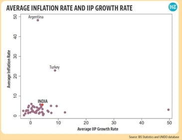 In terms of average inflation rate in CPI between April 2019 and June 2022, India ranked 5th in the list of 58 countries during the same period. In terms of average inflation rate in CPI between April 2019 and June 2022, India ranked 5th in the list of 58 countries during the same period.