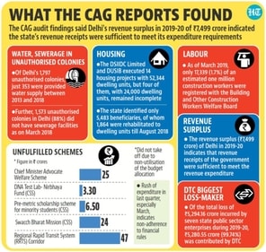 On the basis of the CAG reports the LG in his letter to the CM flagged several irregularities in water supply, delay in completion of projects, development works in unauthorised colonies, losses being incurred by state PSUs, etc.