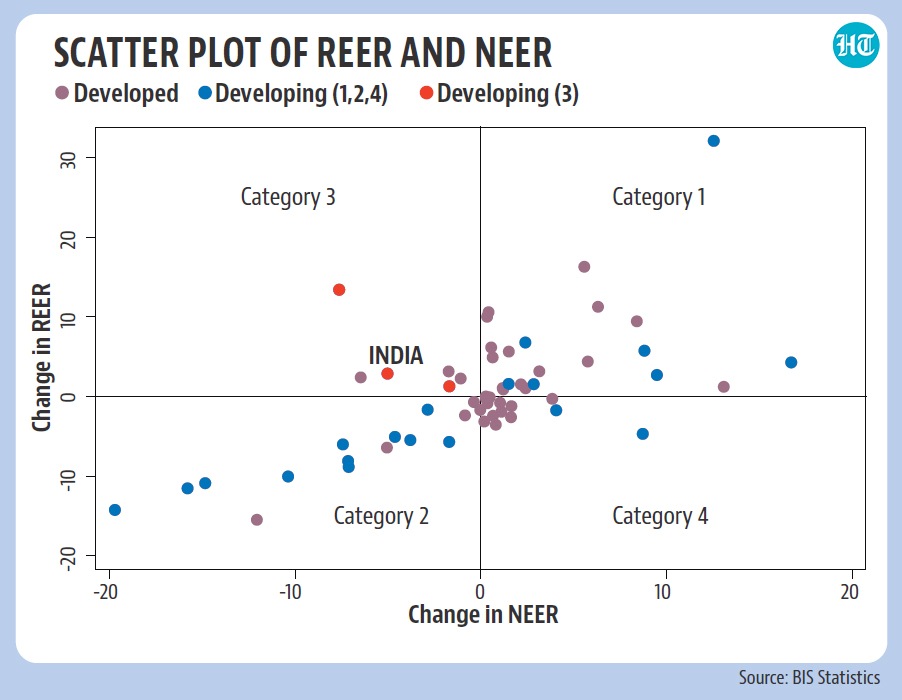 The horizontal and the vertical axis, respectively, measure the change in the trade-weighted indices of NEER and REER between April 2019 and June 2022.