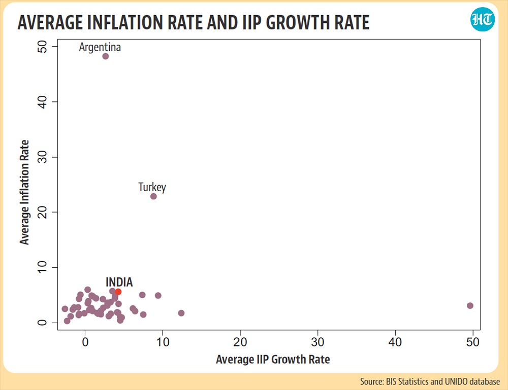 In terms of average inflation rate in CPI between April 2019 and June 2022, India ranked 5th in the list of 58 countries during the same period.