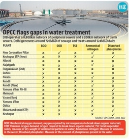 Reacting to the report, a senior Delhi Jal Board officials said the plants operated by the board are designed as per old parameters set at the time of their constructions between 1975 and 2011. (HT Illustration) Reacting to the report, a senior Delhi Jal Board officials said the plants operated by the board are designed as per old parameters set at the time of their constructions between 1975 and 2011. (HT Illustration)