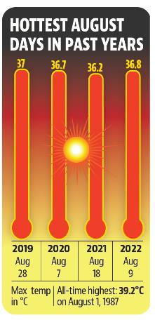 Mercury will rise further till Thursday when rain is expected. (HT) Mercury will rise further till Thursday when rain is expected. (HT)