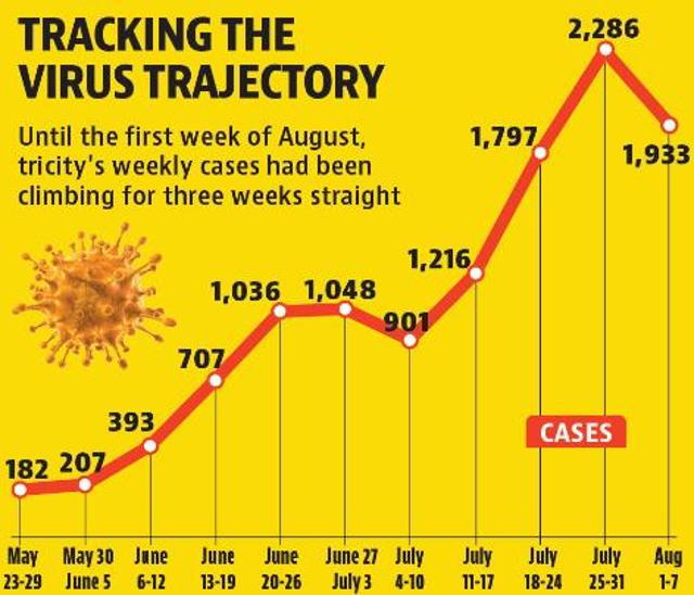 As August began, the cases dipped to 1,933 in the first week, compared to 2,286 in the last week of July. (HT) As August began, the cases dipped to 1,933 in the first week, compared to 2,286 in the last week of July. (HT)