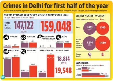 The cases of robbery have gone up from 1,110 in 2021 to 1,221 in 2022, the data showed. (HT Illustration) The cases of robbery have gone up from 1,110 in 2021 to 1,221 in 2022, the data showed. (HT Illustration)