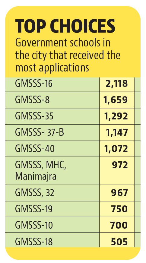 Chandigarh Class 11 admissions: Govt school in Sector 16 most sought-after in city
