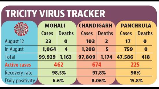 While Chandigarh recorded a spike in its daily cases, Mohali and Panchkula logged a dip. (HT) While Chandigarh recorded a spike in its daily cases, Mohali and Panchkula logged a dip. (HT)