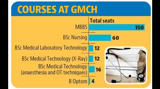 Out of the total 150 MBBS seats at GMCH-32, 15% are for all-India quota or “central pool” and the remaining 85% (115 ) fall under “UT pool” (HT) Out of the total 150 MBBS seats at GMCH-32, 15% are for all-India quota or “central pool” and the remaining 85% (115 ) fall under “UT pool” (HT)