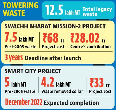 While Chandigarh’s daily solid waste generation is around 550-600 MT, most of it is dumped at the landfill without processing. (HT) While Chandigarh’s daily solid waste generation is around 550-600 MT, most of it is dumped at the landfill without processing. (HT)