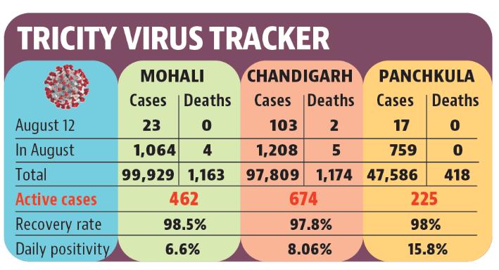 While Chandigarh recorded a spike in its daily cases, Mohali and Panchkula logged a dip. (HT)