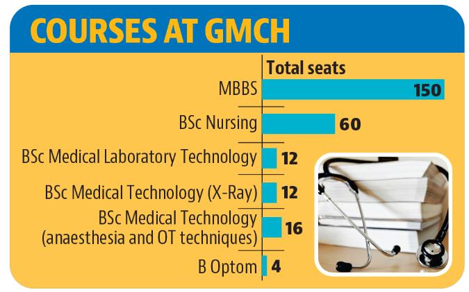 Out of the total 150 MBBS seats at GMCH-32, 15% are for all-India quota or “central pool” and the remaining 85% (115 ) fall under “UT pool” (HT) Out of the total 150 MBBS seats at GMCH-32, 15% are for all-India quota or “central pool” and the remaining 85% (115 ) fall under “UT pool” (HT)