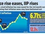 India’s benchmark inflation rate, as measured by the Consumer Price Index (CPI) grew at 6.7% on an annual basis in the month of July.(HT) India’s benchmark inflation rate, as measured by the Consumer Price Index (CPI) grew at 6.7% on an annual basis in the month of July.(HT)