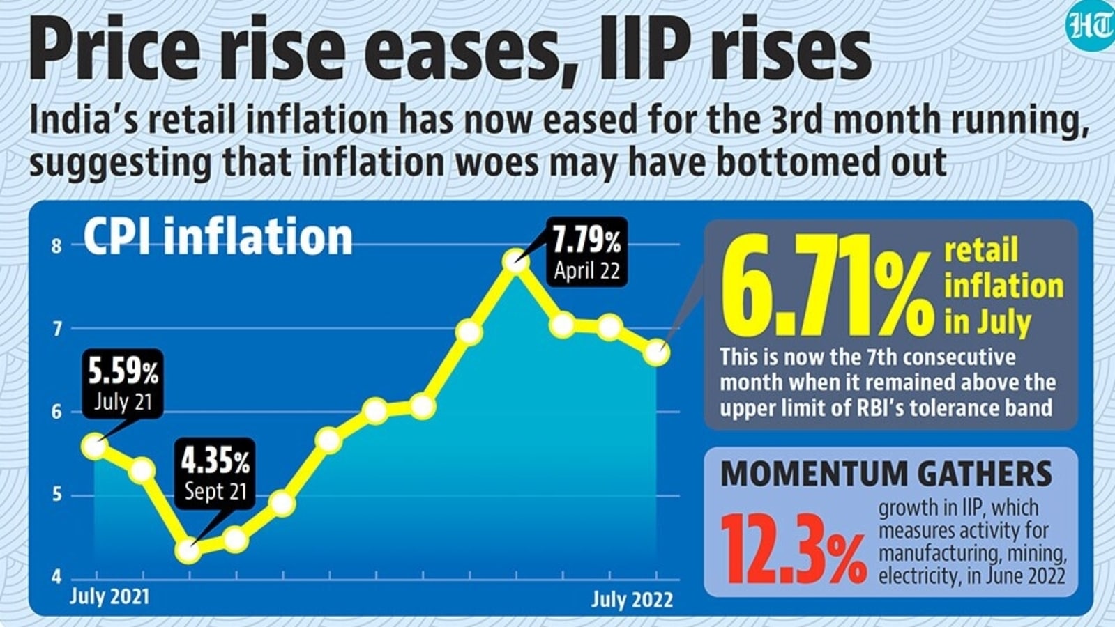 Inflation Down Growth Up What Stagflation Latest News India Hindustan Times