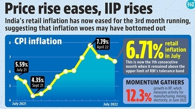 India’s benchmark inflation rate, as measured by the Consumer Price Index (CPI) grew at 6.7% on an annual basis in the month of July. (HT) India’s benchmark inflation rate, as measured by the Consumer Price Index (CPI) grew at 6.7% on an annual basis in the month of July. (HT)