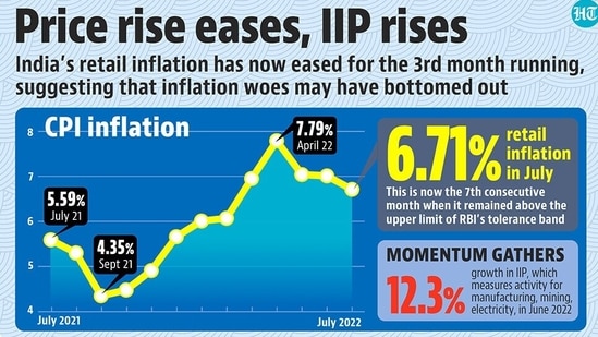 India’s benchmark inflation rate, as measured by the Consumer Price Index (CPI) grew at 6.7% on an annual basis in the month of July.(HT)