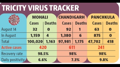 However, Chandigarh recorded a spike in its cases that rose from 80 to 92. Panchkula also saw its cases rising from 53 to 63, but in Mohali, their figure dipped from 59 to 32. (HT File)